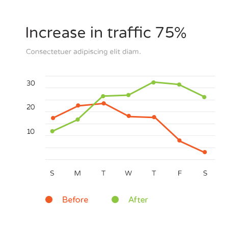 Get More Mobile Traffic by Enabling Responsive Design.